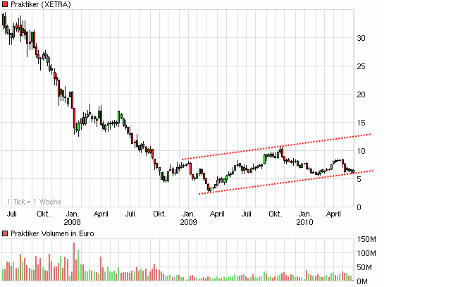 Praktiker praktisch kaufen 323720