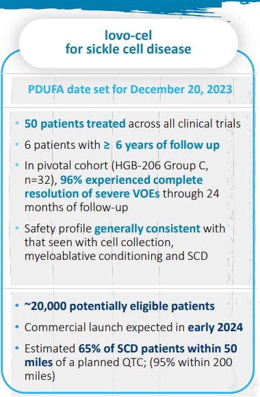 Bluebird Bio Inc ( BLUE ) 1382366