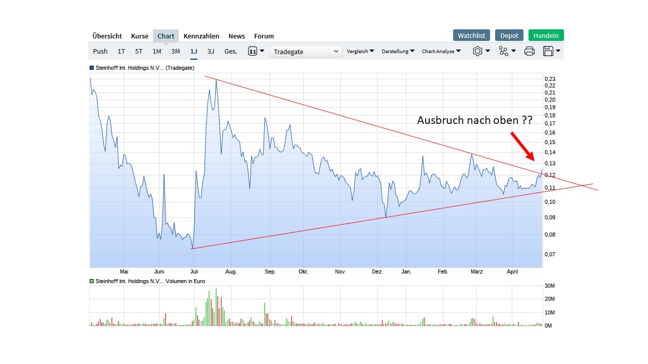 Steinhoff International Holdings N.V. 1109516
