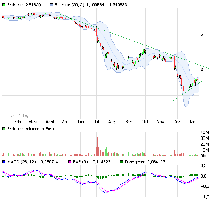 Praktiker praktisch kaufen 475618