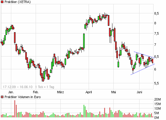 Praktiker praktisch kaufen 326919