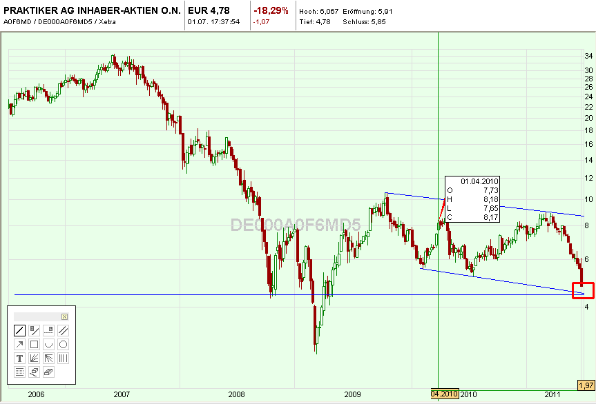 Praktiker praktisch kaufen 417021