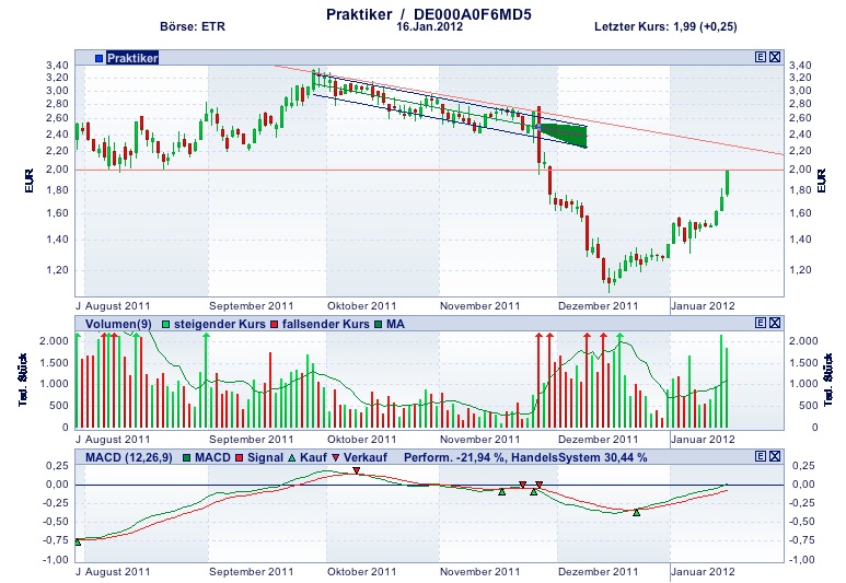 Praktiker praktisch kaufen 477322