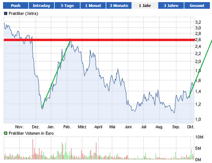 Praktiker praktisch kaufen 542202