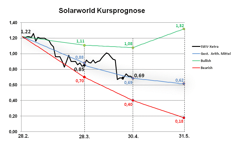 ** News zu SolarWorld ** (SPAM-FREE) 602140