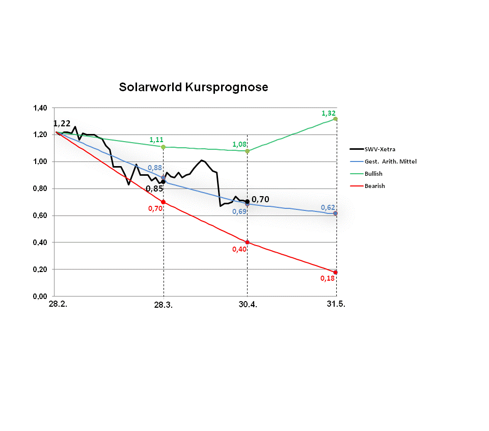** News zu SolarWorld ** (SPAM-FREE) 602310