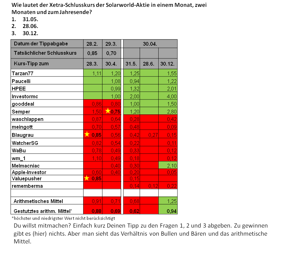 ** News zu SolarWorld ** (SPAM-FREE) 602316