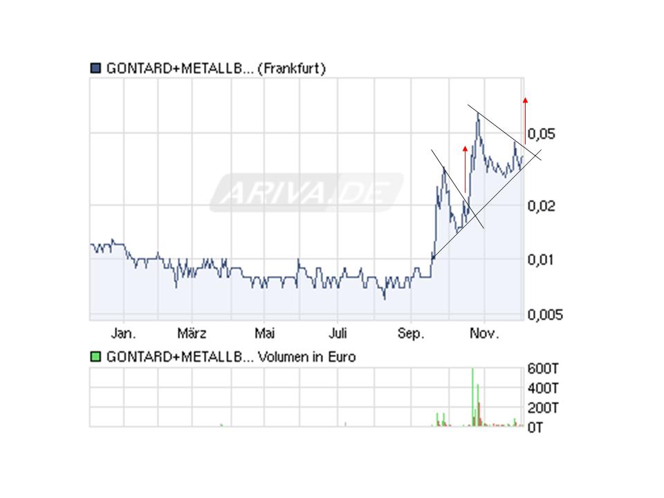 GMB startet zur 1000 % Rallye ... ! 362800