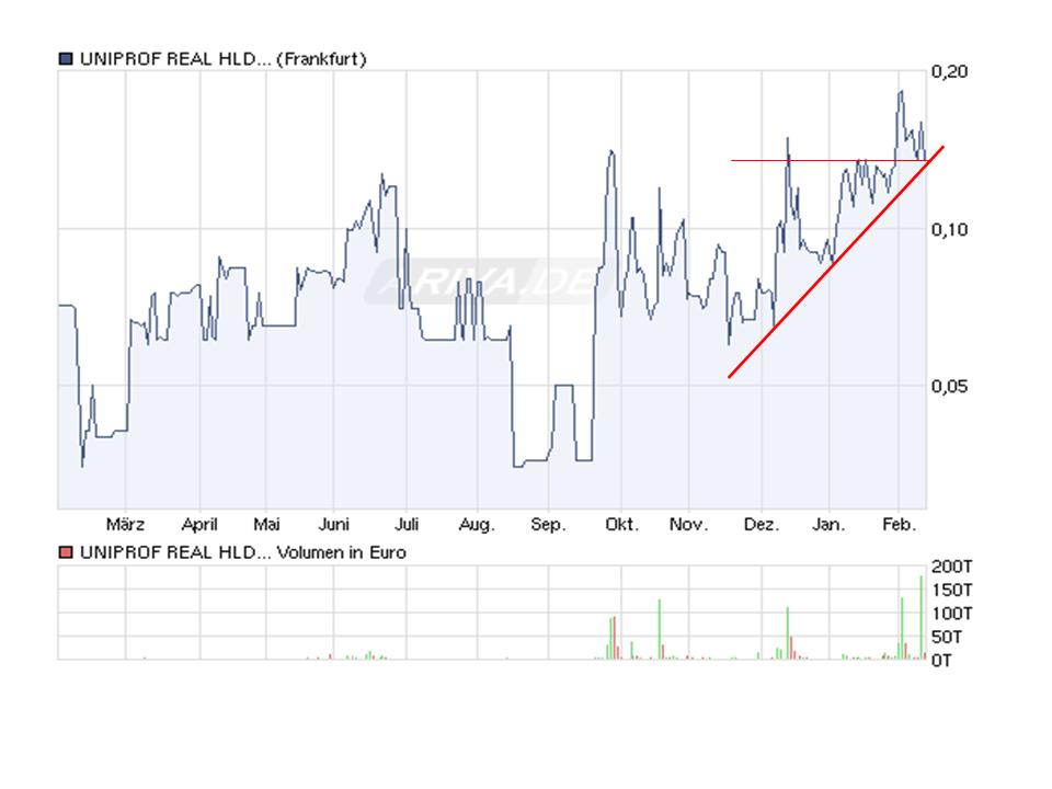 UNIPROF REAL HLD O.N. # TENBAGGER 2011# 380137