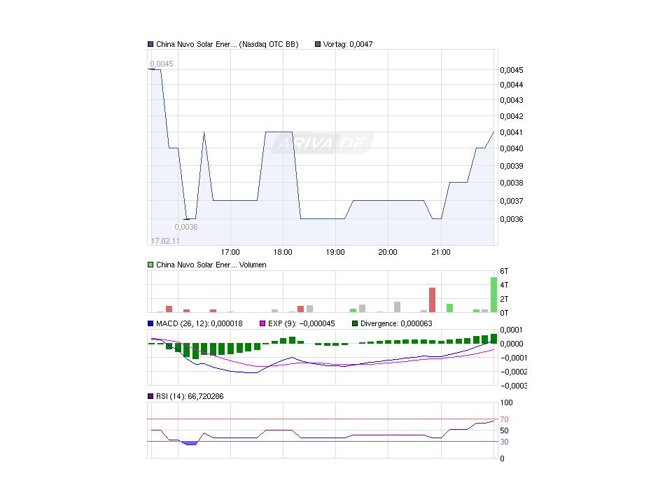 Hier könnte was kommen---China Nuvo Solar--- 381879