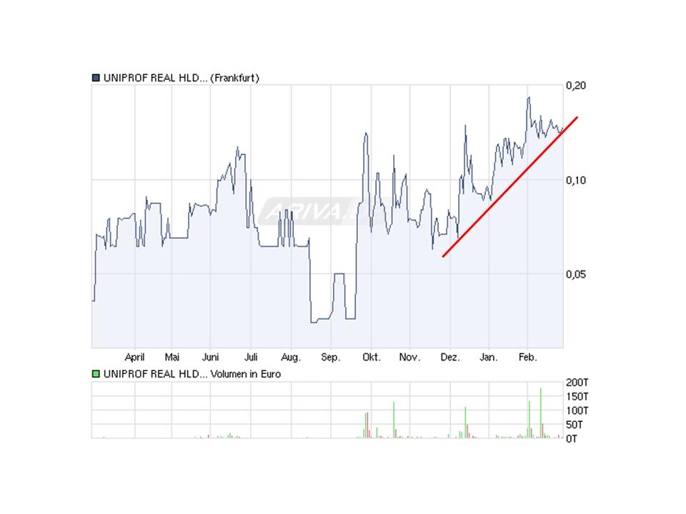 UNIPROF REAL HLD O.N. # TENBAGGER 2011# 384665