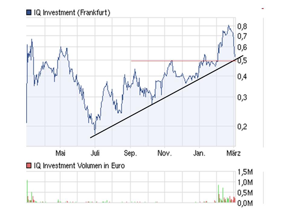 IQ Investment 100% unterbewertet? 490824