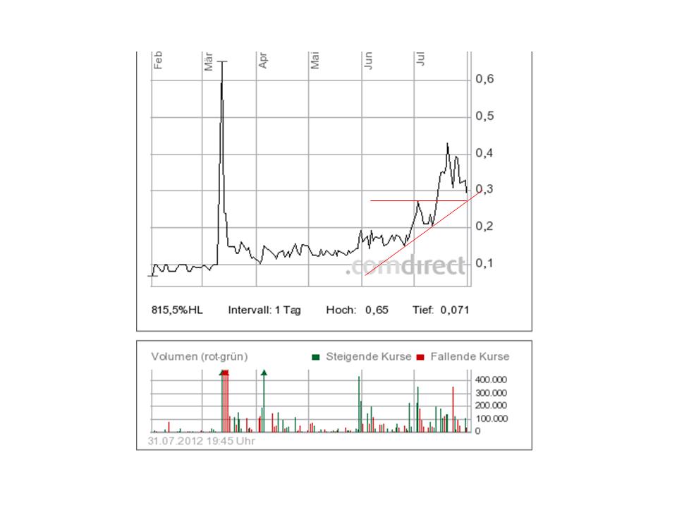 Windhoff AG die 5.000 % Rallye ! 526839