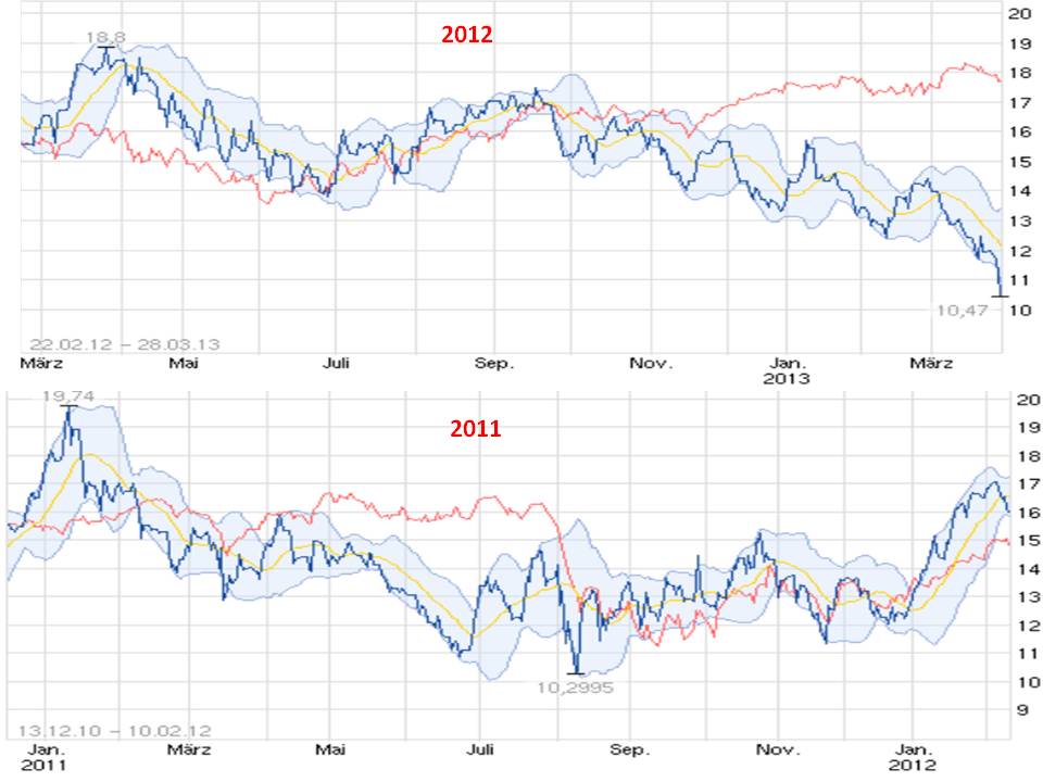 Dialog Semiconductor - weiter zu neuen Höhen 592291