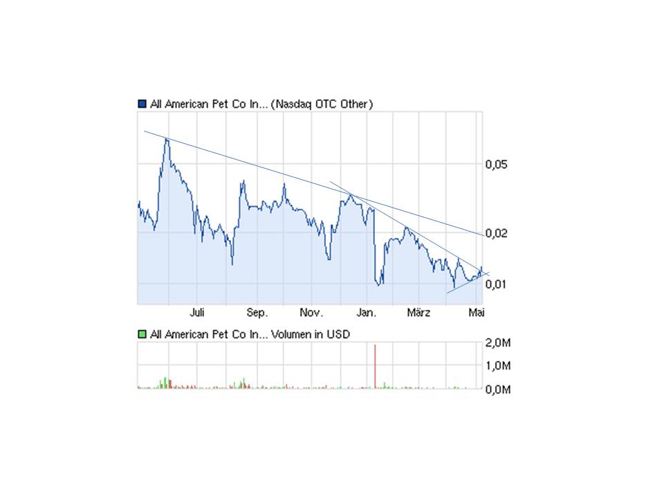 All American Pet Co Inc 500% ? 604228