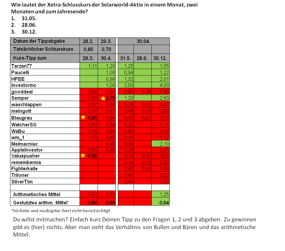 ** News zu SolarWorld ** (SPAM-FREE) 603021