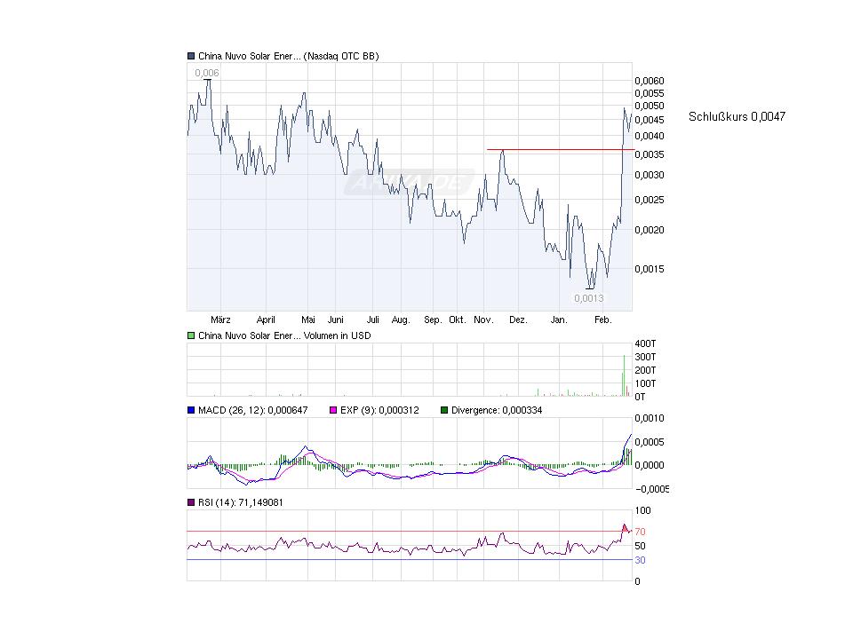 Hier könnte was kommen---China Nuvo Solar--- 381880