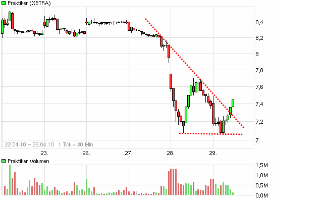 Praktiker praktisch kaufen 316536