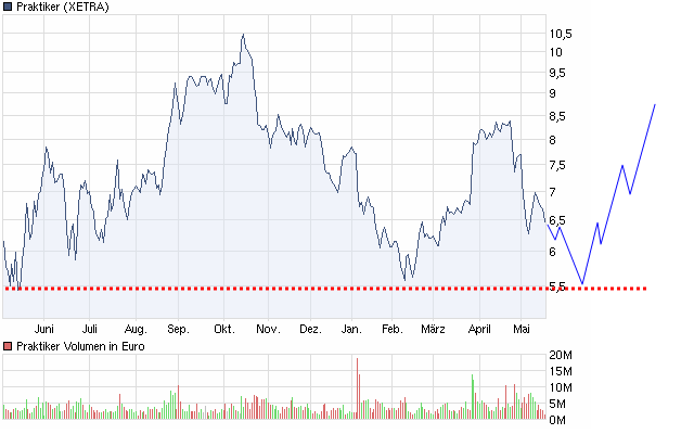 Praktiker praktisch kaufen 321109
