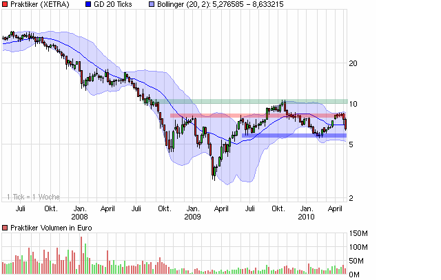 Praktiker praktisch kaufen 318374