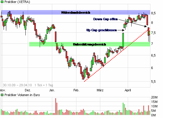 Praktiker praktisch kaufen 316542