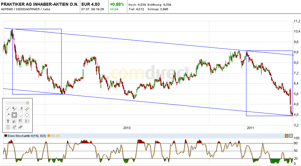 Praktiker praktisch kaufen 418479