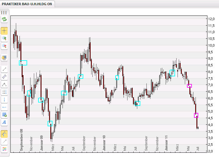 Praktiker praktisch kaufen 419450