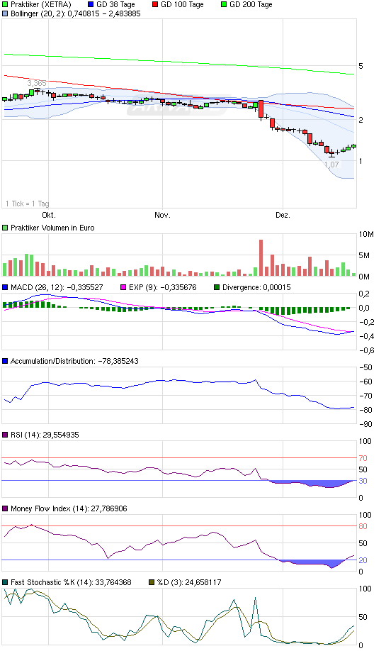 Praktiker praktisch kaufen 469505