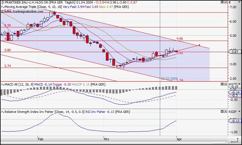 Praktiker praktisch kaufen 225370