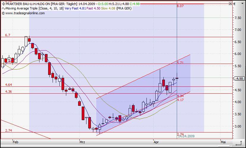 Praktiker praktisch kaufen 227132