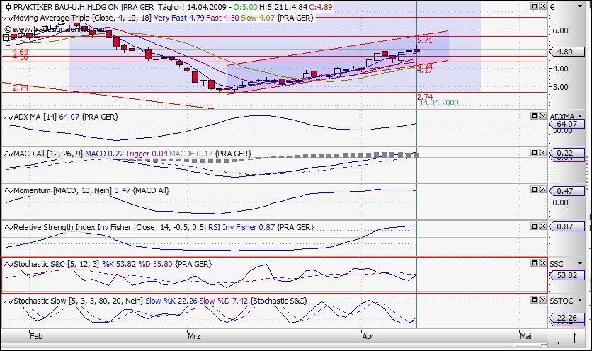 Praktiker praktisch kaufen 227163