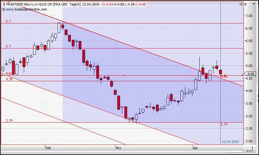 Praktiker praktisch kaufen 227298