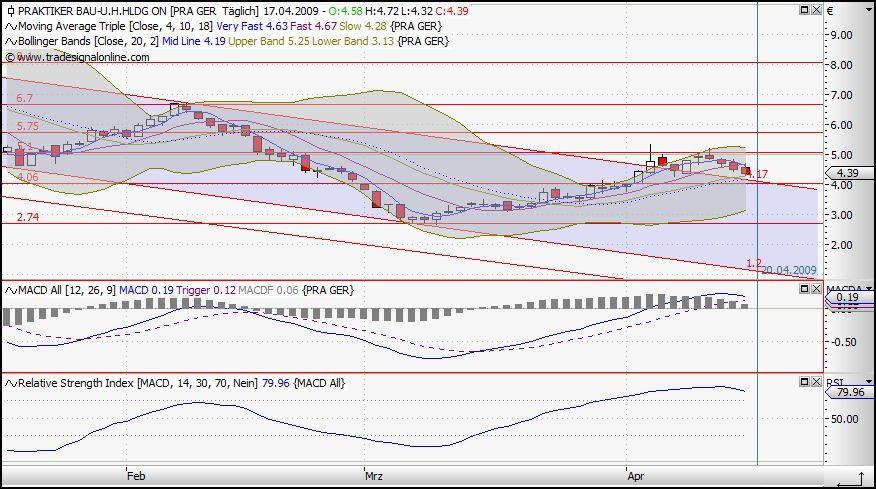 Praktiker praktisch kaufen 228050