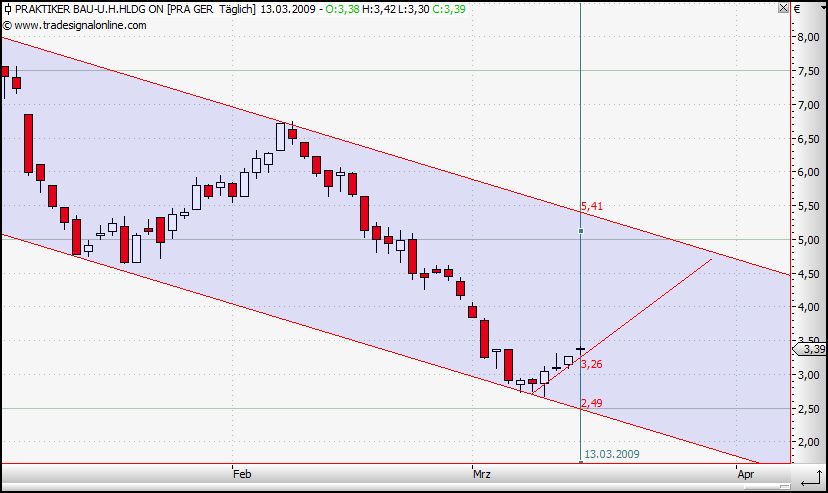 Praktiker praktisch kaufen 221928