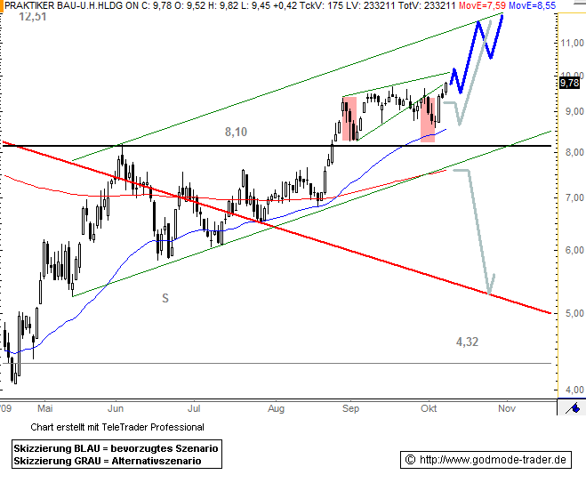 Praktiker praktisch kaufen 265965