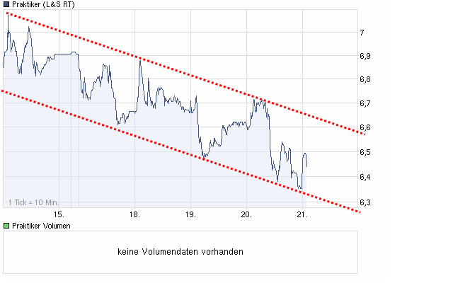 Praktiker praktisch kaufen 321659