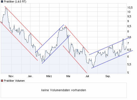 Praktiker praktisch kaufen 353706
