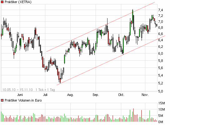 Praktiker praktisch kaufen 358578