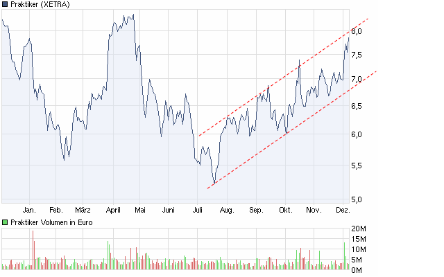 Praktiker praktisch kaufen 364002