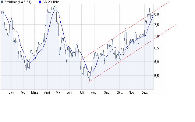 Praktiker praktisch kaufen 367785