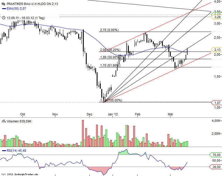 Praktiker praktisch kaufen 493562