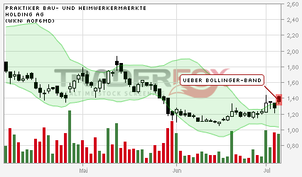 Praktiker praktisch kaufen 520283