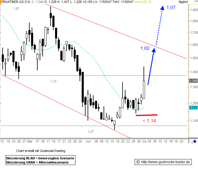 Praktiker praktisch kaufen 531666