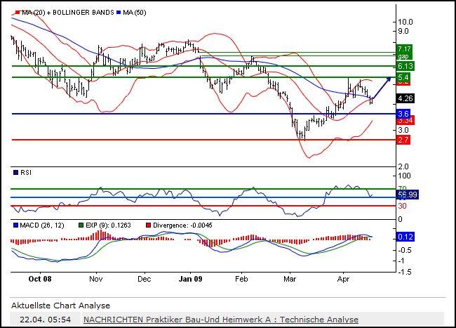 Praktiker praktisch kaufen 228729