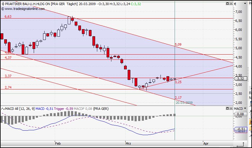 Praktiker praktisch kaufen 223278