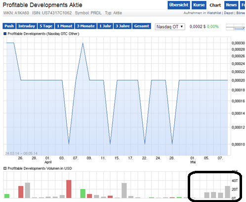 Profitable Developments 721646
