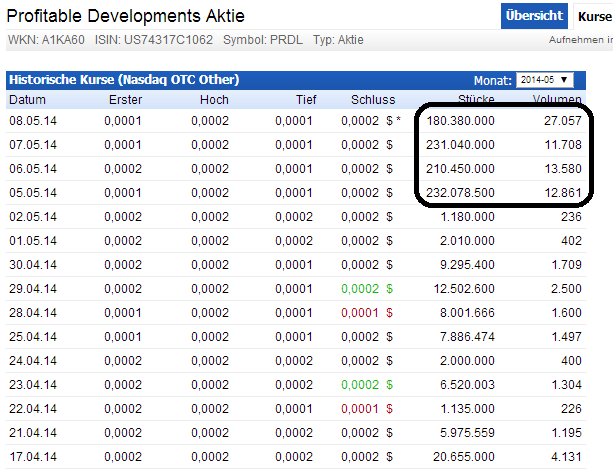 Profitable Developments 721645