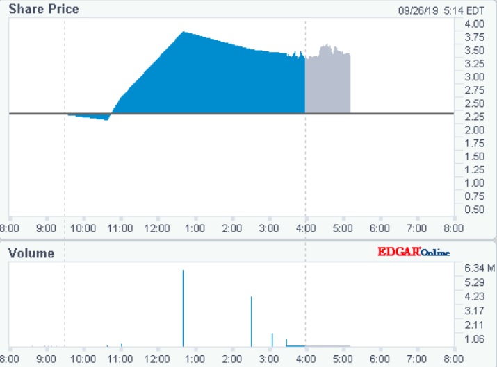 Precipio (Transgen) +95% in 90 Minuten 1136054