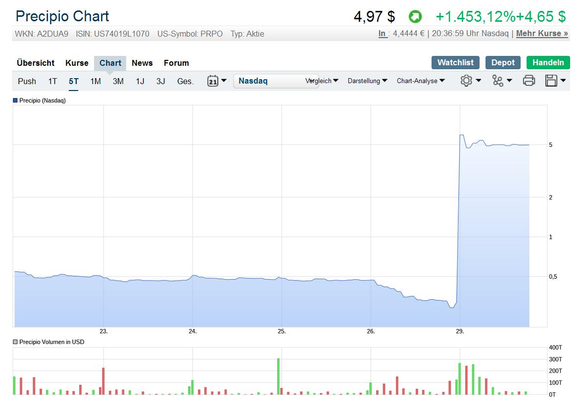 Precipio (Transgen) +1500% duch Split 15:1 1109544