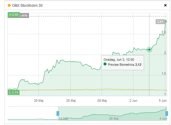 precise biometrics 1000% und mehr ? 830899